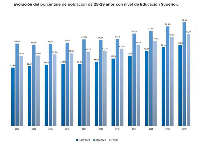 Evolución del porcentaje de población de 25-29 años con nivel de Educación Superior