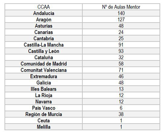 Distribución de Aulas Mentor por CCAA