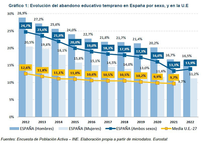 Evolución del abandono educativo temprano en España por sexo y en la UE