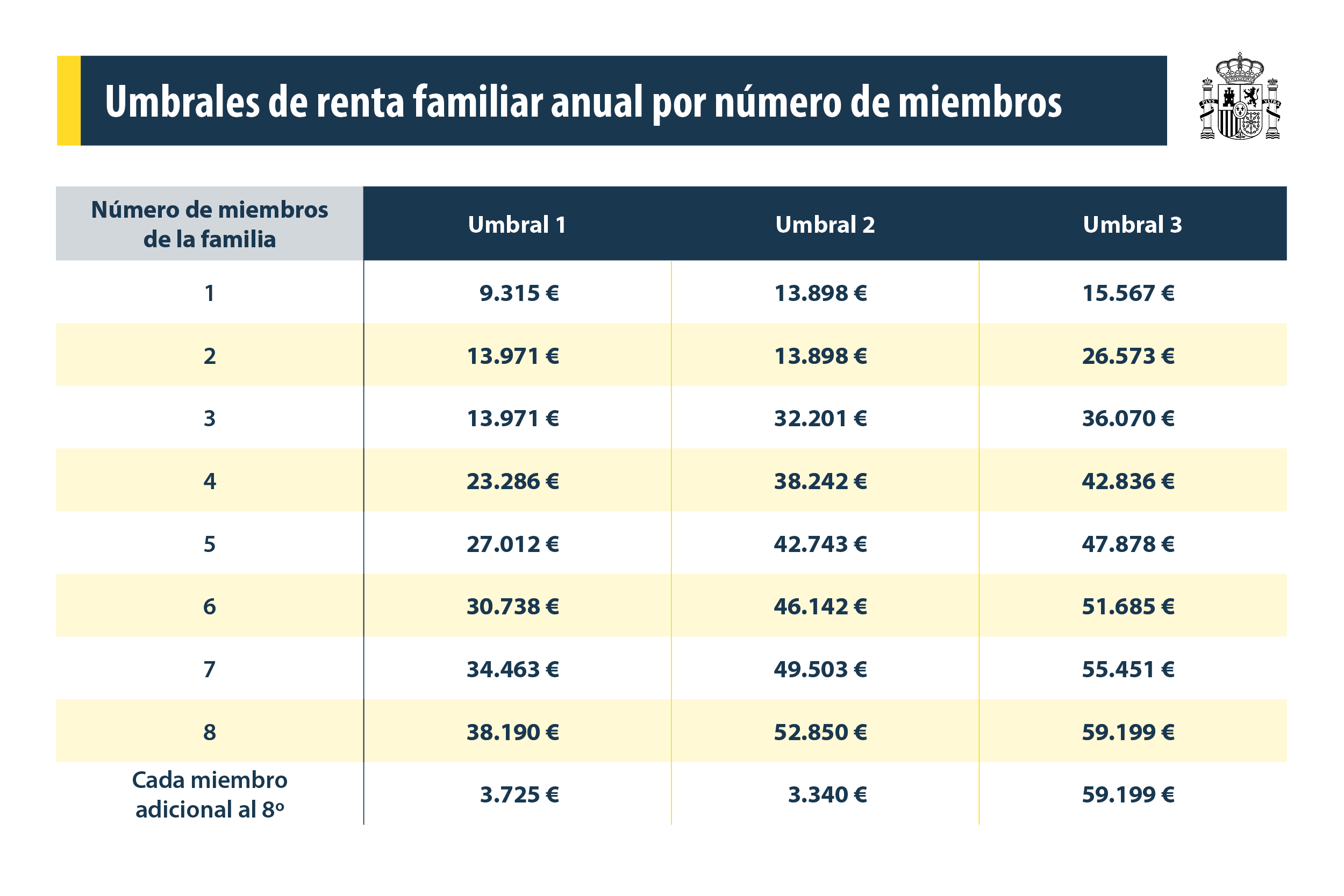 Cuantías de las becas