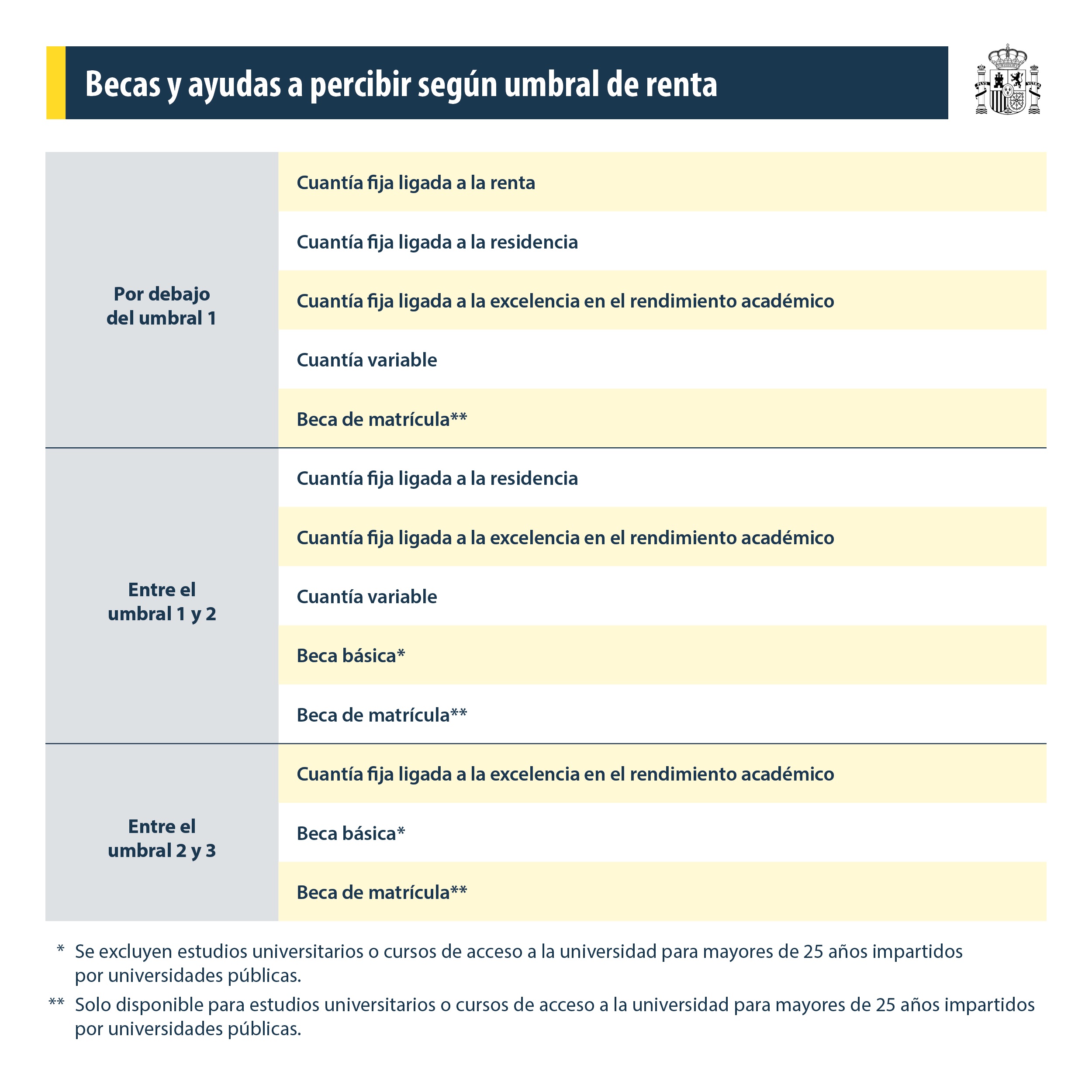 ¿Cuáles son los umbrales de renta? 