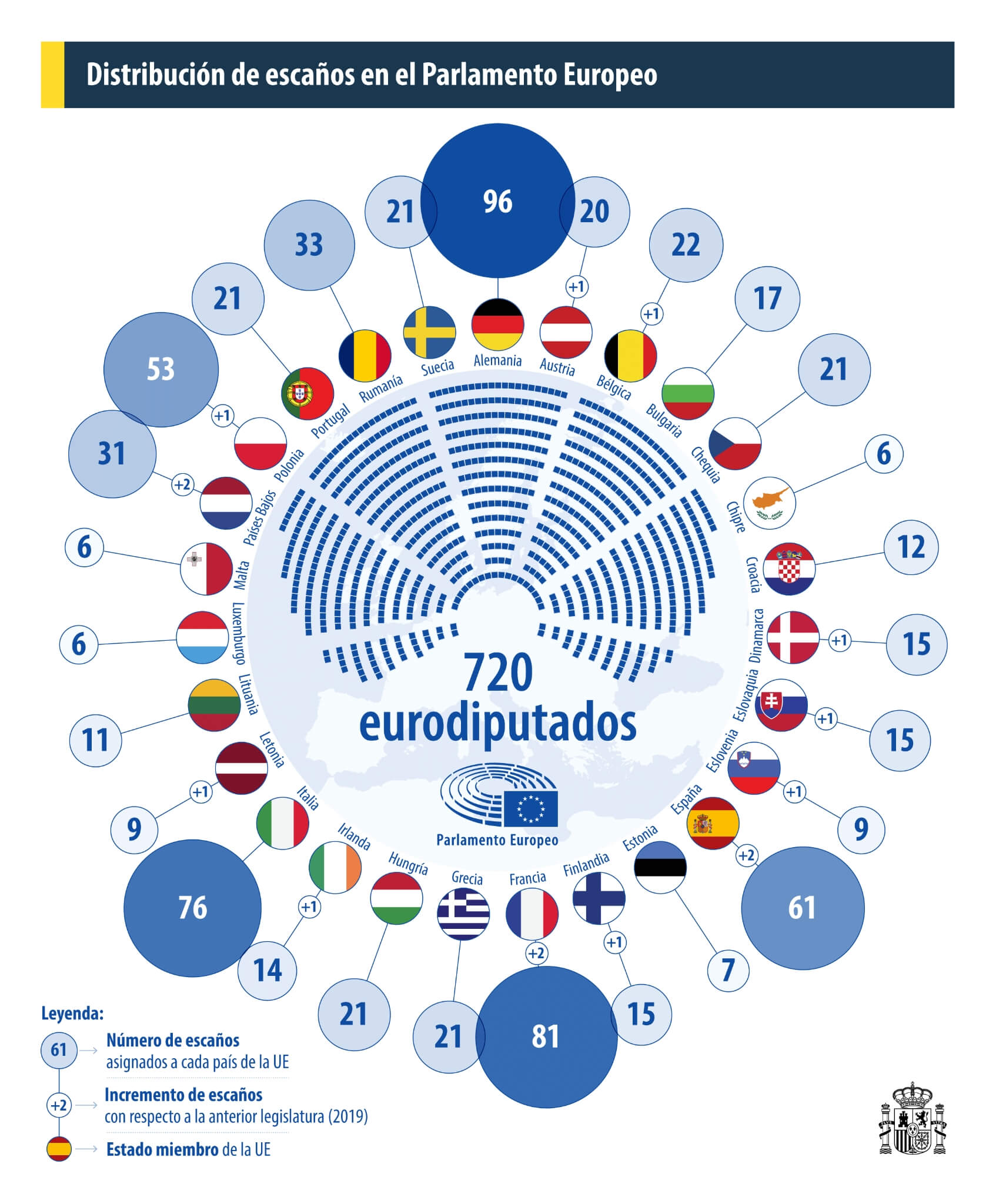 Distribución eurodiputados en el Parlamento Europeo