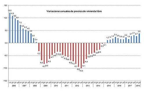 Variaciones anuales de precios de vivienda libre