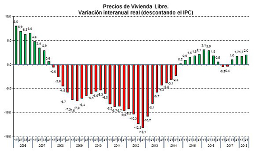 Variación interanual de los precios de vivienda libre