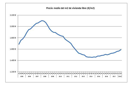 Precio medio del metro cuadrado de vivienda libre