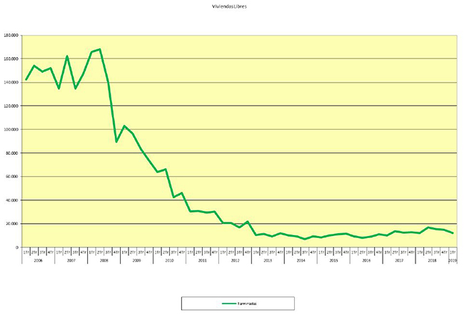 Gráfico con los datos sobre vivienda libre 