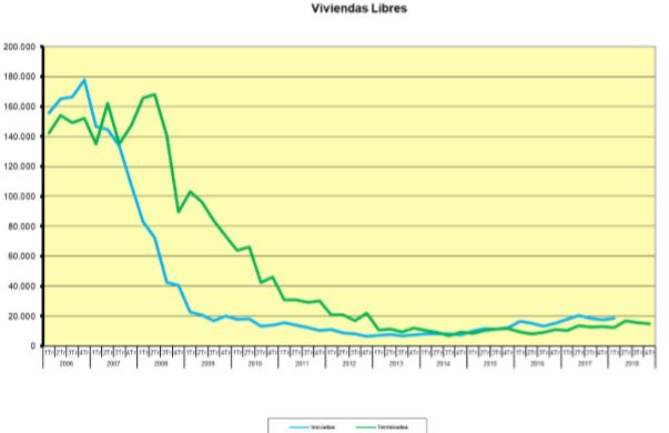 Estadísticas sobre viviendas libres