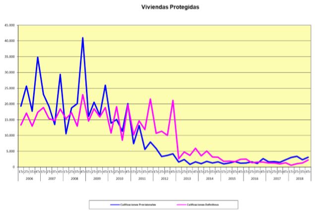 Estadísticas sobre viviendas protegidas