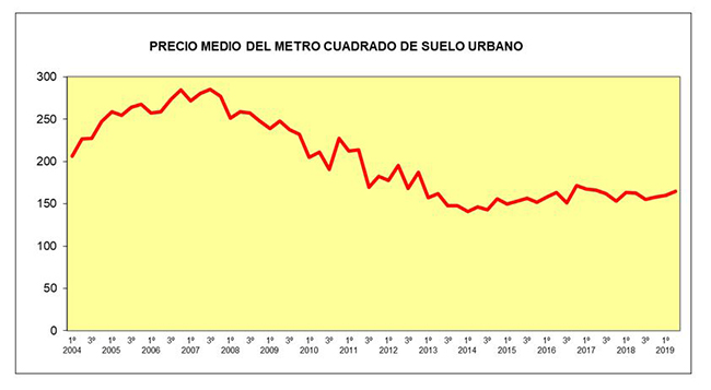 Gráfico del precio medio del metro cuadrado de suelo urbano