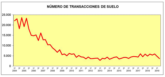 Gráfico del número de transacciones de suelo