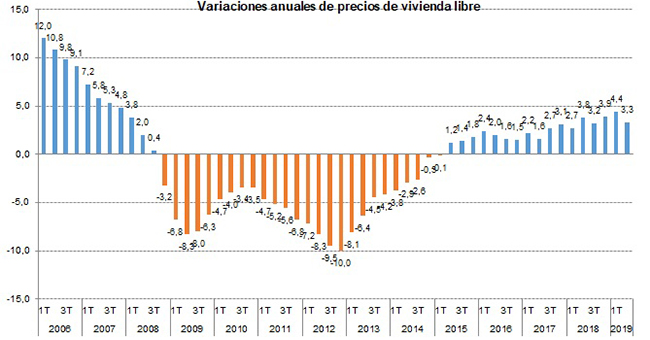 Variaciones anuales de precios de vivienda libre