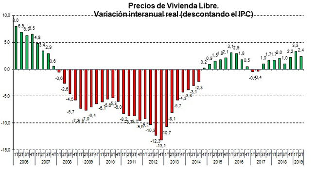 Precios de vivienda libre. Variación interanual real, descontando el IPC