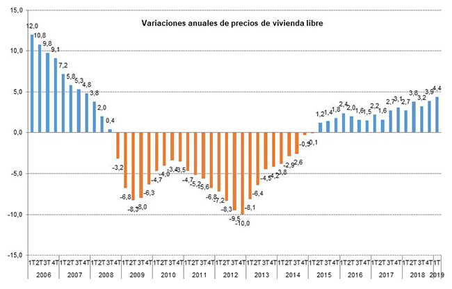 Variaciones anuales de precios de vivienda libre