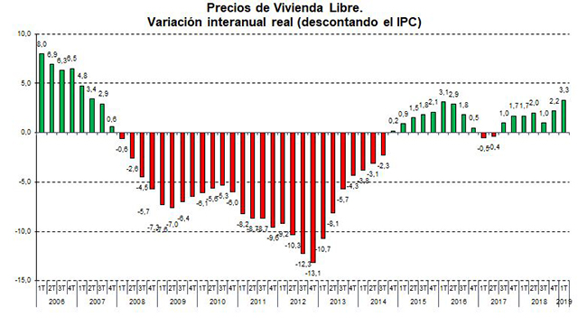 Precios de vivienda libre, variación interanual real