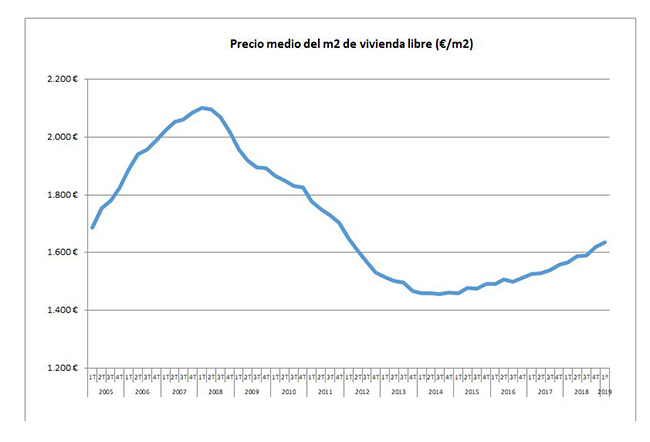 Precio medio del metro cuadrado de vivienda libre