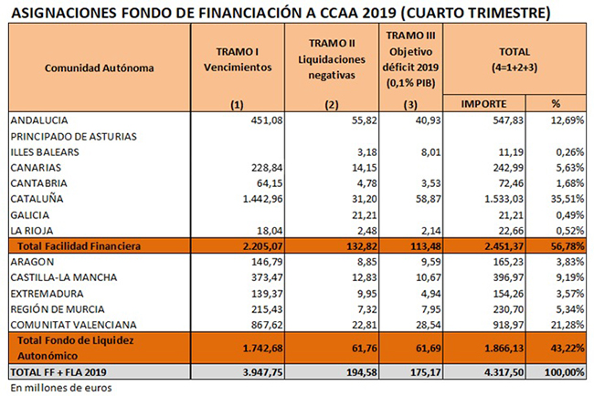 Asignaciones de fondo de financiación a CCAA 2019 - Cuarto Trimestre