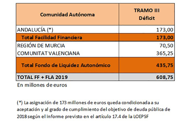 Autorización de modificación de operaciones de crédito, en forma de préstamo, a Murcia, Comunidad Valenciana y Andalucía