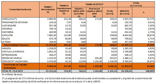 Facilidad Financiera y Fondo de Liquidez Autonómico del Fondo de Financiación a Comunidades Autónomas 2019