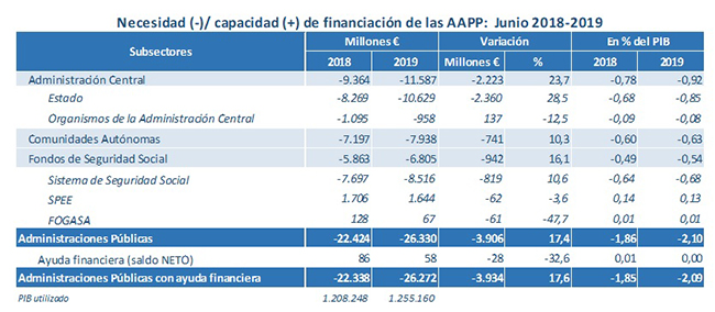 Necesidad / Capacidad de financiación de las Administraciones Públicas: junio 2018-2019