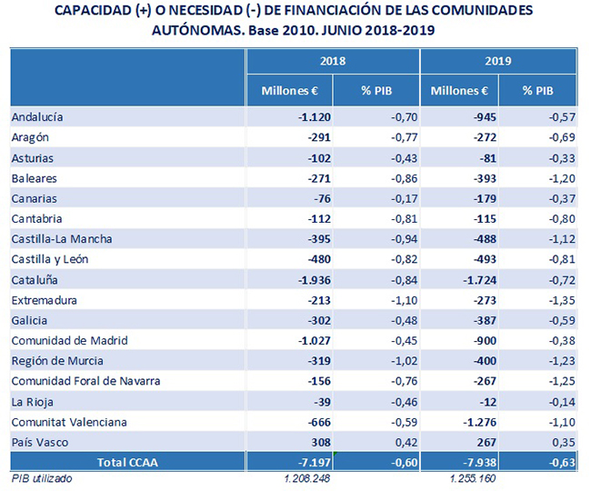 Capacidad / Necesidad de financiación de las Comunidades Autónomas: Base 2010. Junio 2018-2019