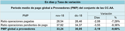 Tabla de período medio de pago a proveedores del conjunto de las comunidades autónomas