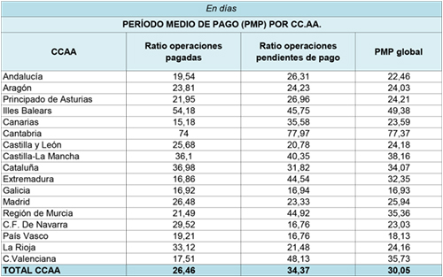 Período medio de pago por comunidad autónoma