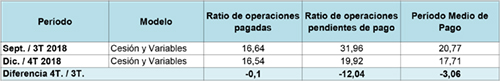 Datos de las corporaciones locales sin las entidades con un período medio de pago excesivo