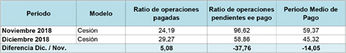 Datos de las entidades en régimen de cesión