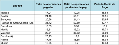 Datos de las principales ciudades