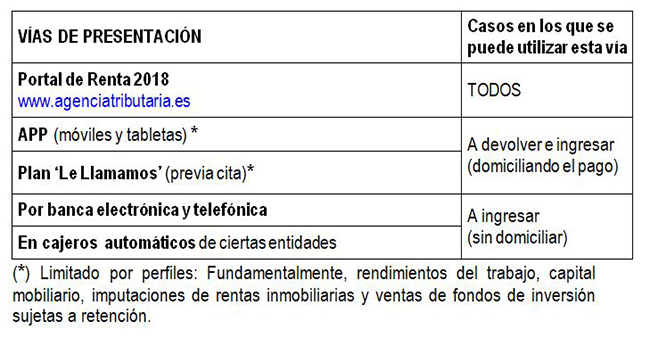 Vías no presenciales de presentación