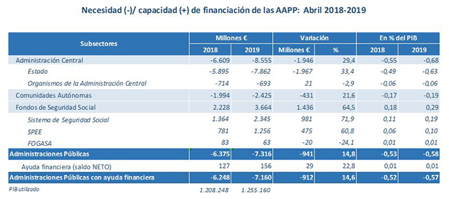 Tabla de datos sobre financiación de las Administraciones Públicas abril 2018-2019
