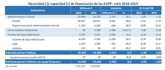 Necesidad - Capacidad de financiación de las Administraciones Públicas - julio 2018-2019