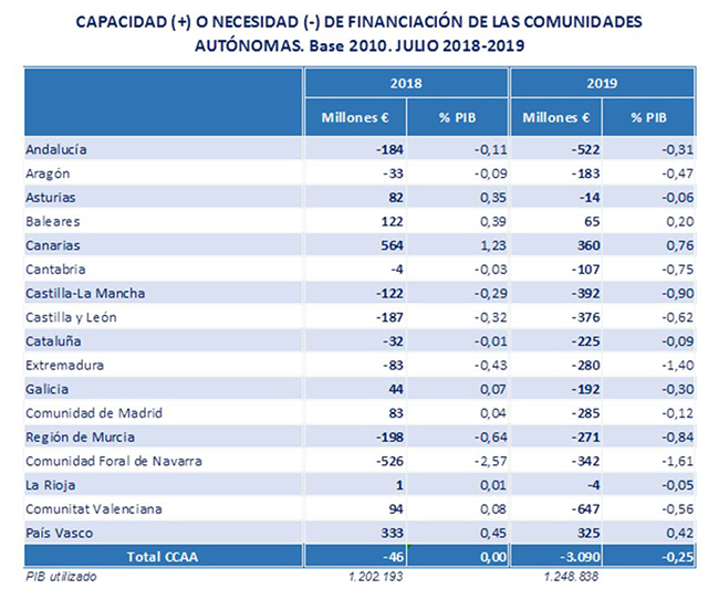 Capacidad o necesidad de financiación de las comunidades autónomas - julio 2018-2019