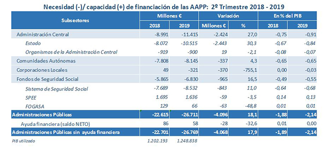 Necesidad - Capacidad de financiación de las Administraciones Públicas - 2º Trimestre 2018 - 2019