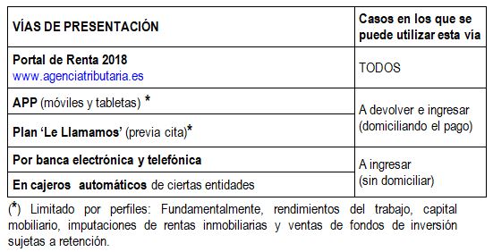 Vías no presenciales de presentación