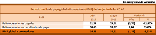 Periodo medio de pago global a proveedores del conjunto de las comunidades autónomas