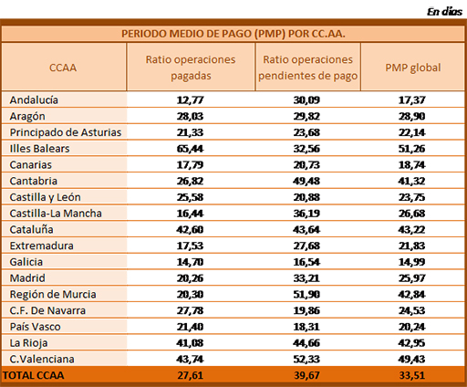 Periodo medio de pago por comunidad autónoma