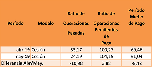 Datos de las corporaciones locales