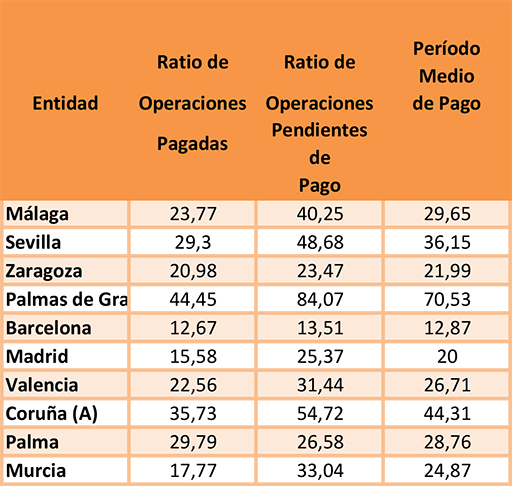 Datos de las principales ciudades