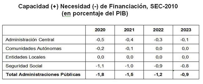 Objetivo de déficit de las Administraciones Públicas