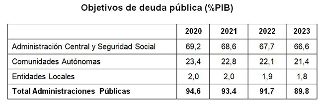 Tabla de objetivos de deuda pública