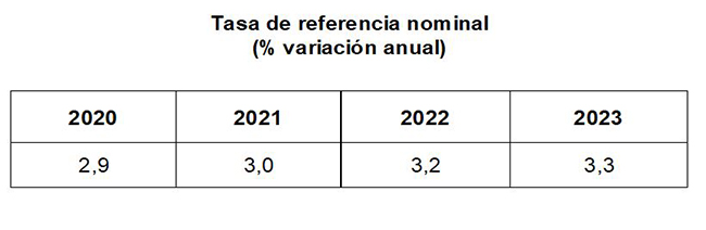 Tabla sobre la tasa de referencia nominal