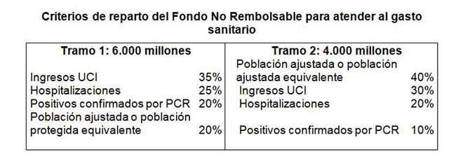 Tabla de los criterios de reparto del fondo no reembolsable para atender el gasto sanitario