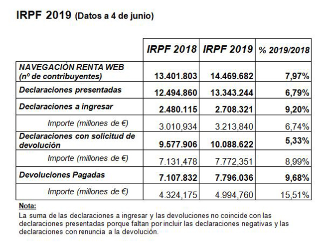 IRPF 2019 (Datos a 4 de junio)
