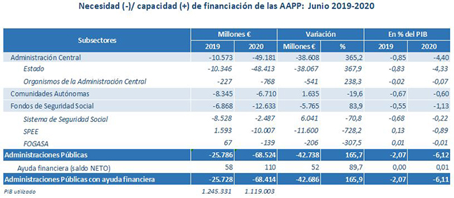 Financiación de las Administraciones Públicas junio 2019-2020