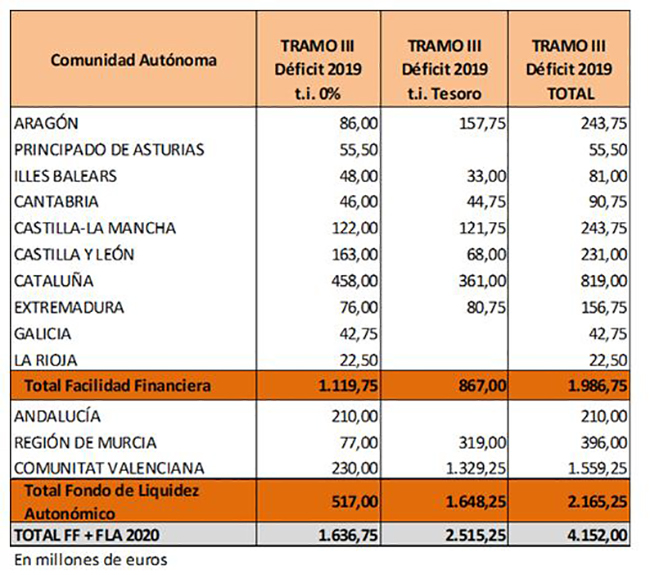 Desglose del reparto por comunidades autónomas