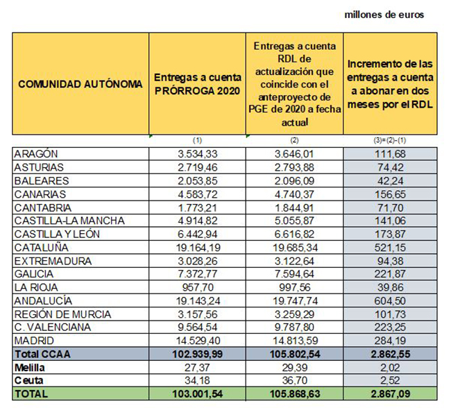 Tabla con datos de las actualizaciones de las entregas a cuenta