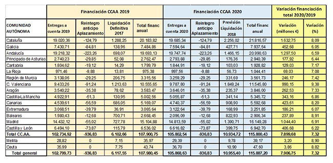 Tabla con datos de financiación de las comunidades autónomas 2020/19