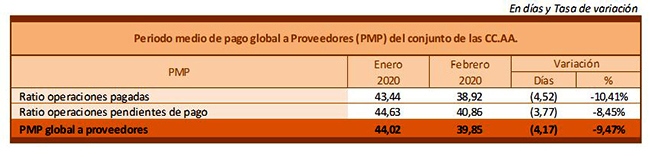 Datos del pago medio a proveedores del conjunto de las comunidades autónomas