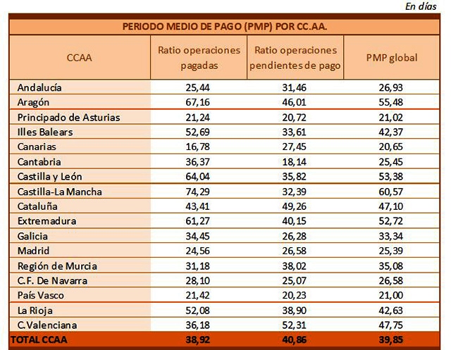 Datos del período medio de pago a proveedores por comunidad autónoma